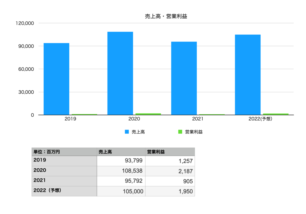 菱洋エレクトロの業績（売り上げ・営業利益）：2019年〜2022年予想