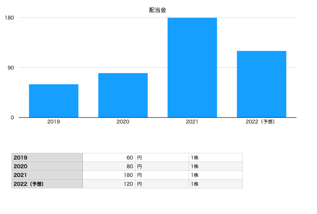 菱洋エレクトロの配当金（2019年〜2022年予想）