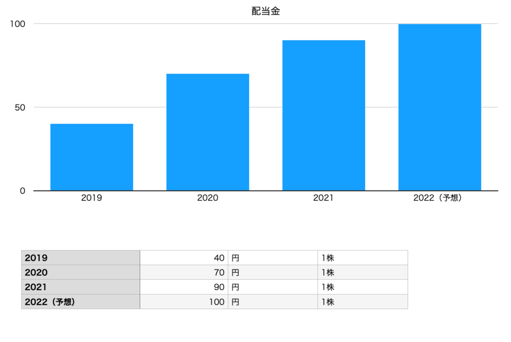 日本電気の配当金チャート（2019年〜2022年予想）