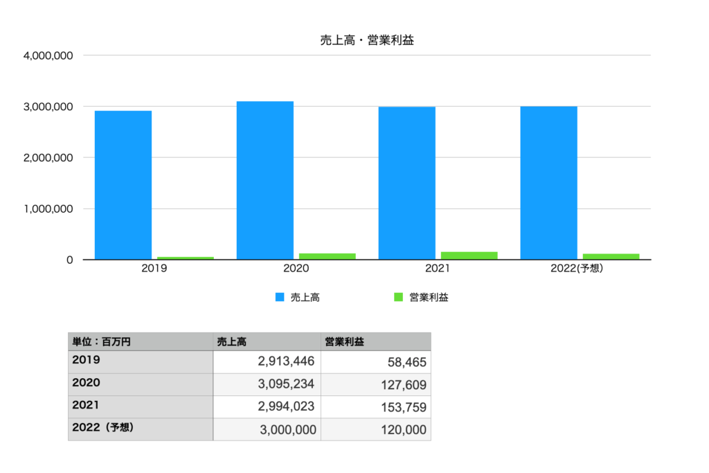 日本電気の売上と営業利益（2019年〜2022年まで）