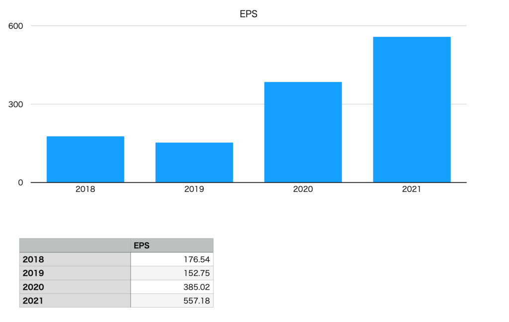 日本電気のEPS（2018年〜2021年）