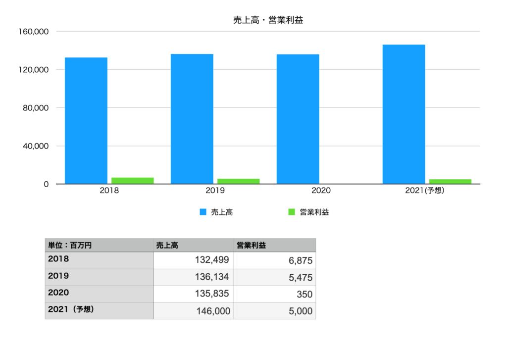 くら寿司の業績（売上・営業利益）：2018年〜2021年予想まで