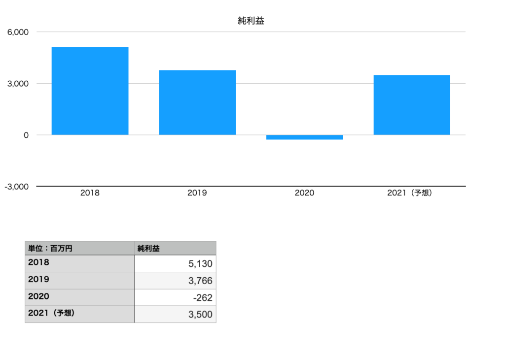 くら寿司の純利益（2018年〜2021年予想）