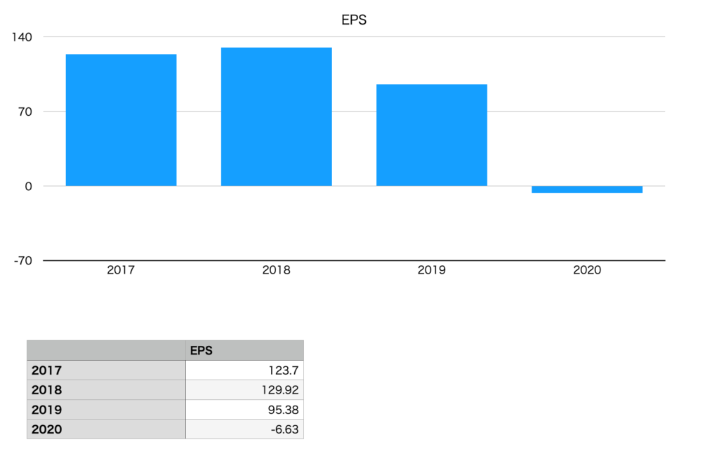 くら寿司のEPS（2017年〜2020年）