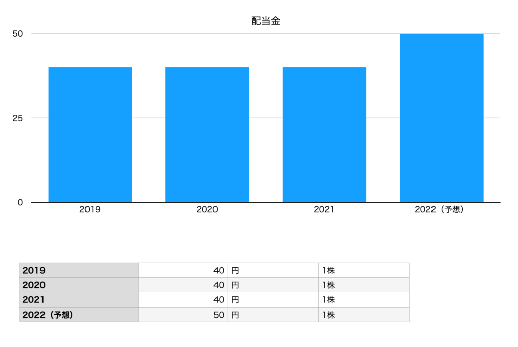 雪印メグミルクの配当金（2019年〜2022年予想）