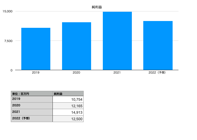雪印メグミルクの純利益（2019年〜2022年予想）
