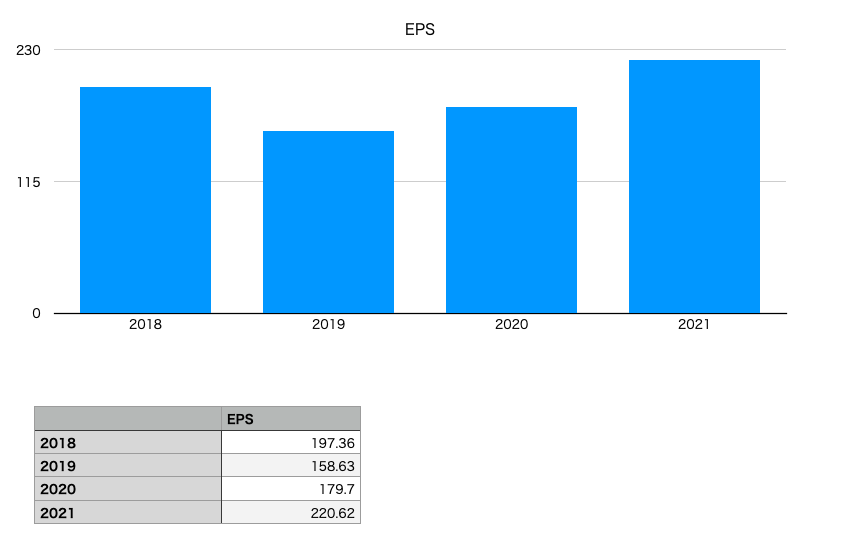 雪印メグミルクのEPS（2018年〜2021年）