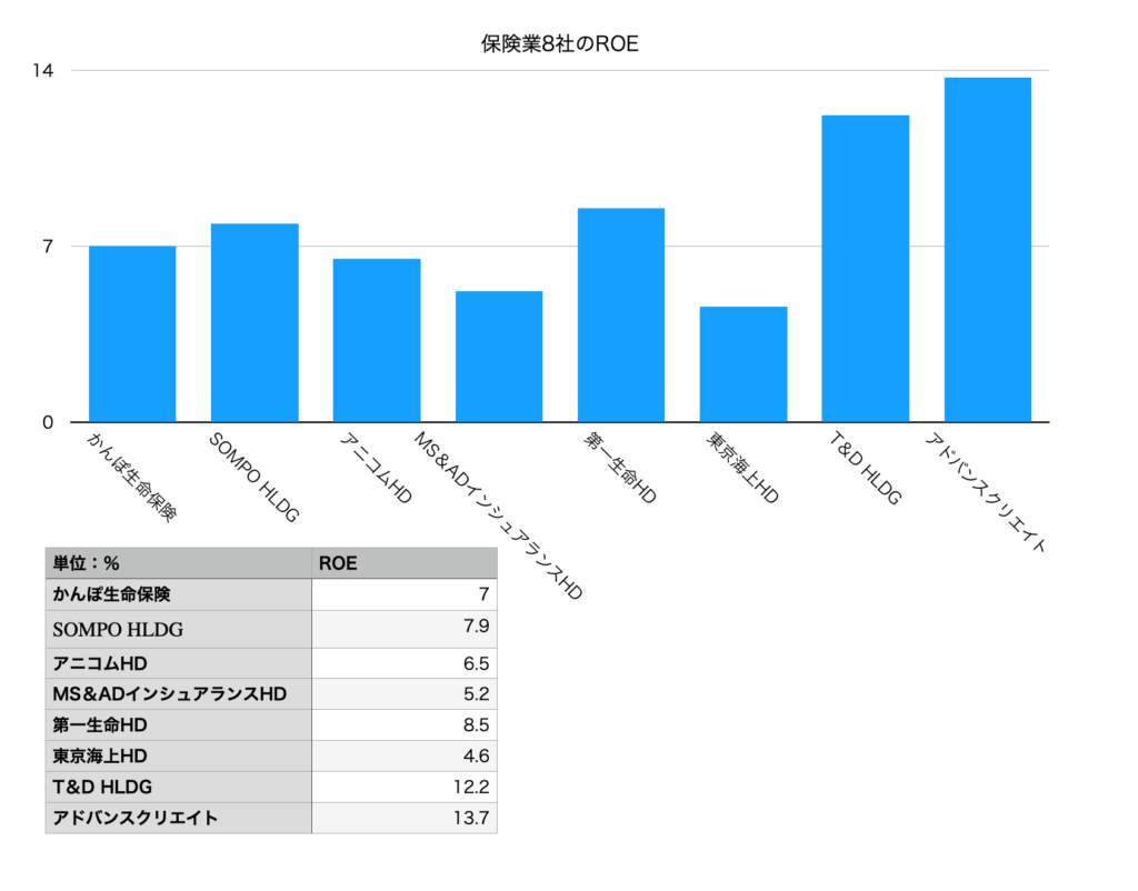 保険業を営む東証一部上場の8社のROEチャート