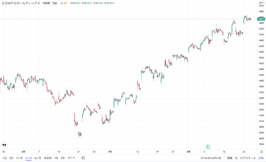 SOMPHLDGの株価チャート
