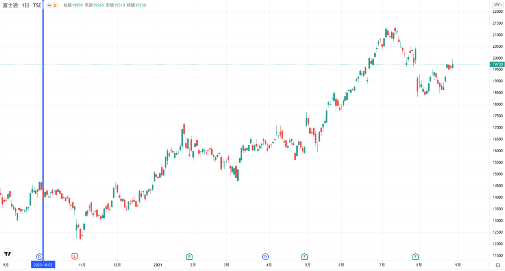 富士通の株価チャート