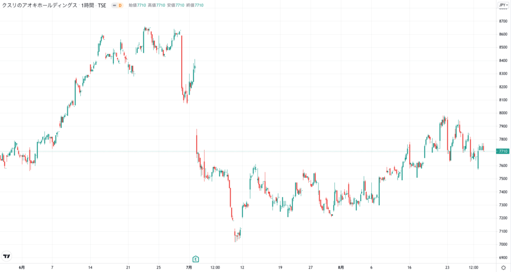 クスリのアオキホールディングスの株価チャート（3ヶ月）