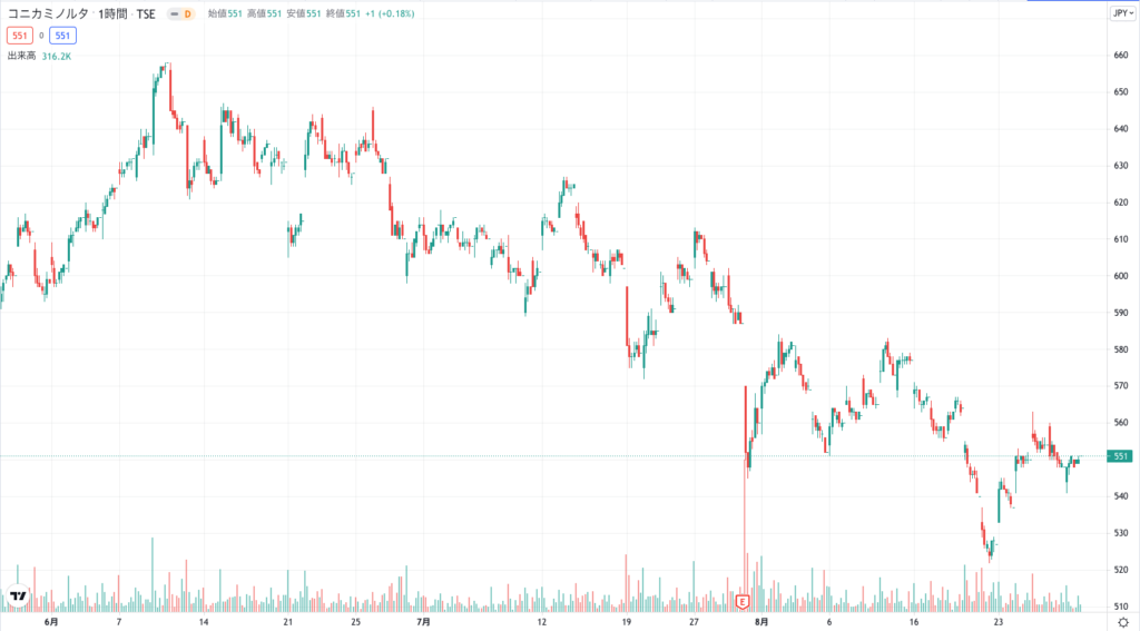 コニカミノルタの株価チャート（3ヶ月）