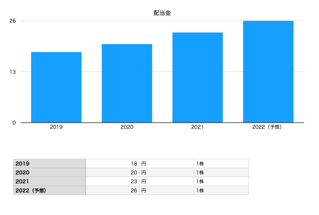 クスリのアオキホールディングスの配当金（2019年〜2022年予想）