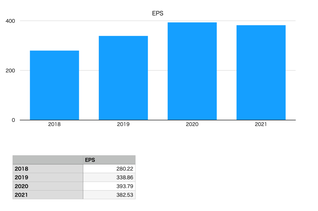 クスリのアオキホールディングスのEPS（2018年〜2021年）