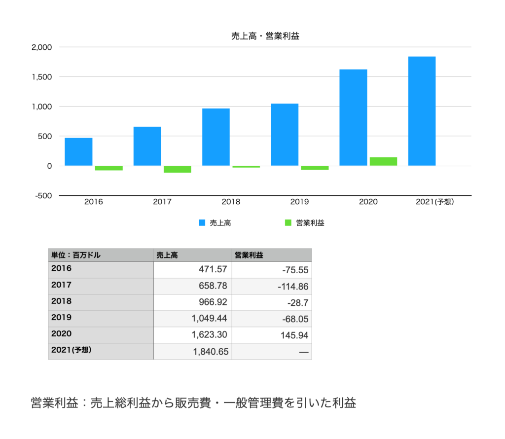 コーエン（COWEN）の業績（売上・営業利益）2016年〜2021年予想