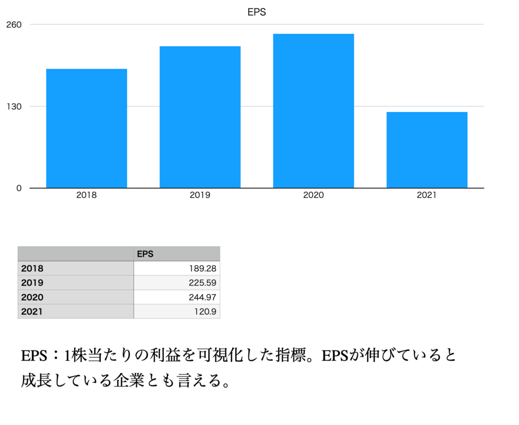 グンゼのEPSグラフ（2018年〜2021年）