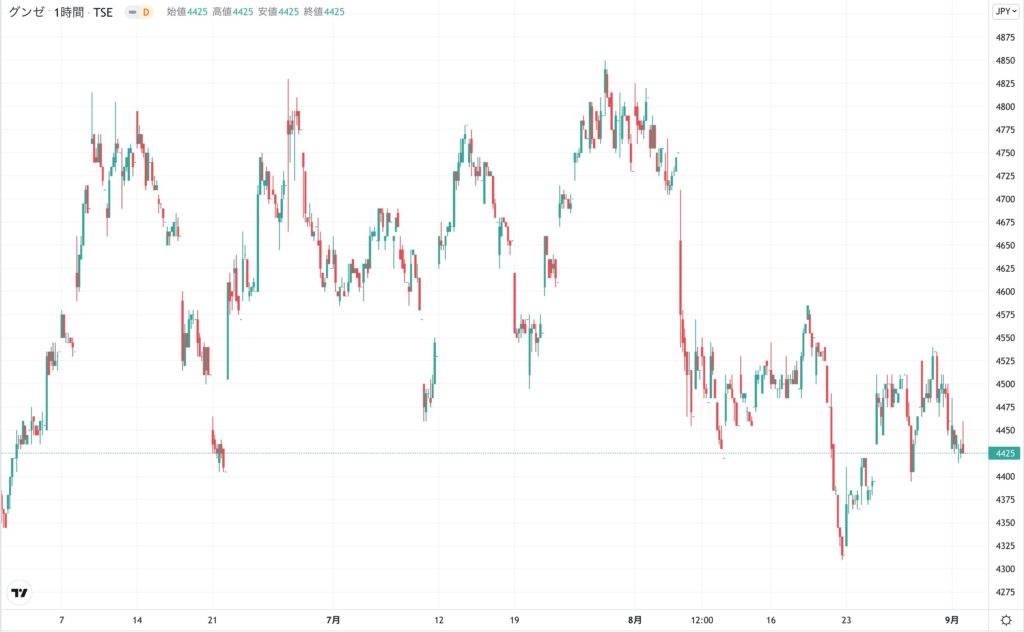 グンゼの株価チャート（3ヶ月）