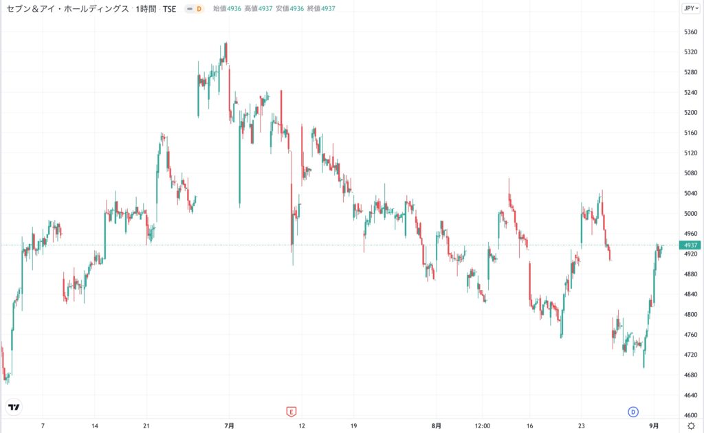 セブン＆アイホールディングスの株価チャート（3ヶ月）