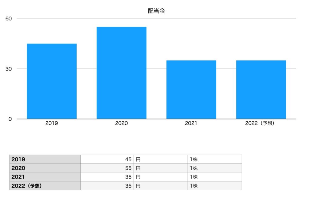 東宝の配当金チャート（2019年〜2021年予想まで）