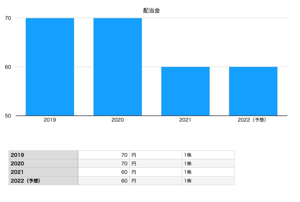 東映の配当金チャート（2019年〜2022年予想）