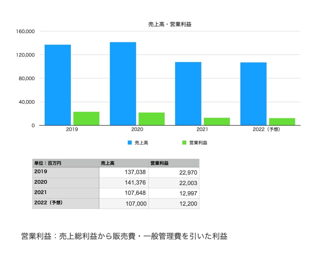 東映の業績（2019年〜2022年予想まで）