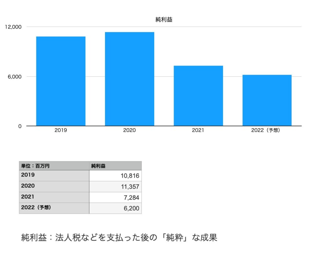 東映の純利益（2019年〜2022年予想まで）