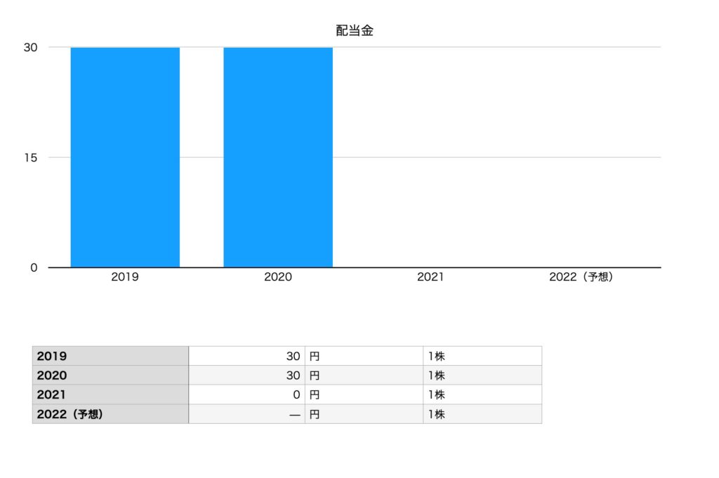 松竹の配当金チャート（2019年〜2022年予想）