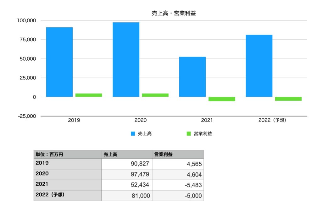 松竹の業績（売上高・営業利益）2019年〜2022年予想まで
