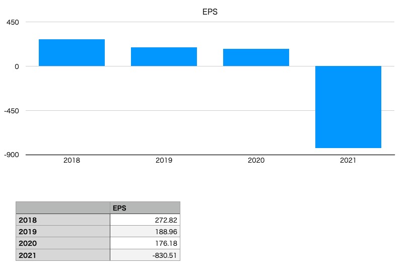 松竹のEPS（2018年〜2021年）