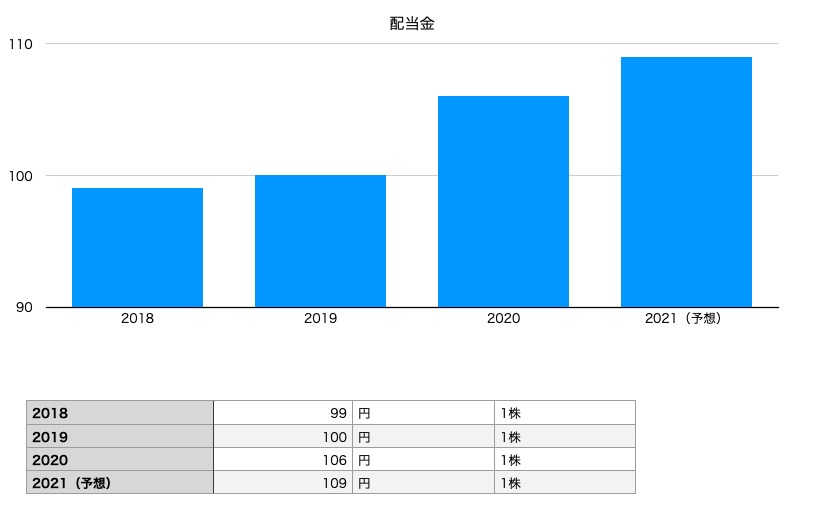 アサヒグループ ホールディングスの配当金チャート（2018年〜2021年予想）