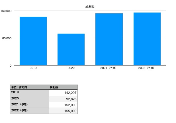アサヒグループ ホールディングスの純利益（2019年〜2022年予想）
