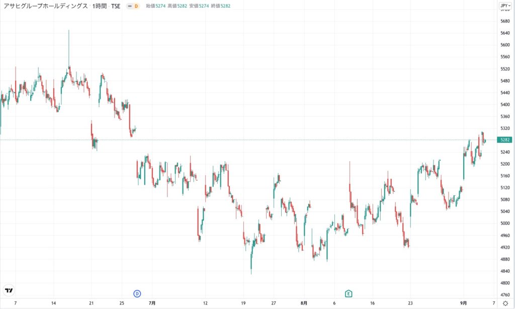 アサヒグループ ホールディングスの株価チャート（3ヶ月）