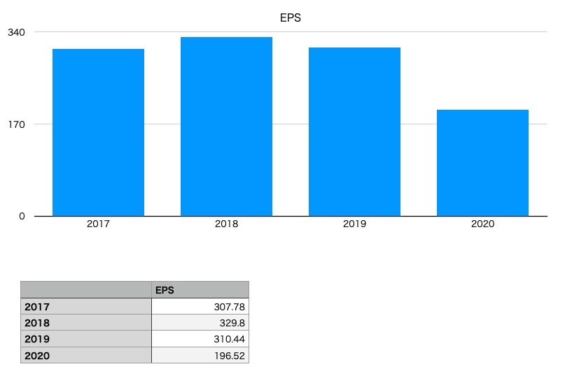 アサヒグループ ホールディングスのEPS（2017〜2020年）