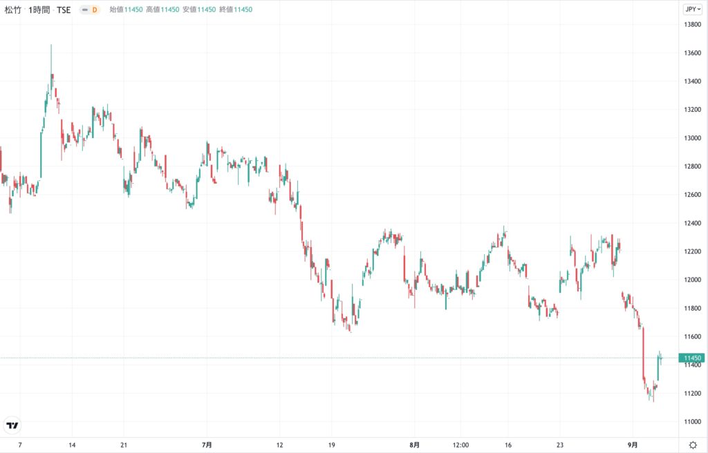 松竹の株価チャート（3ヶ月）