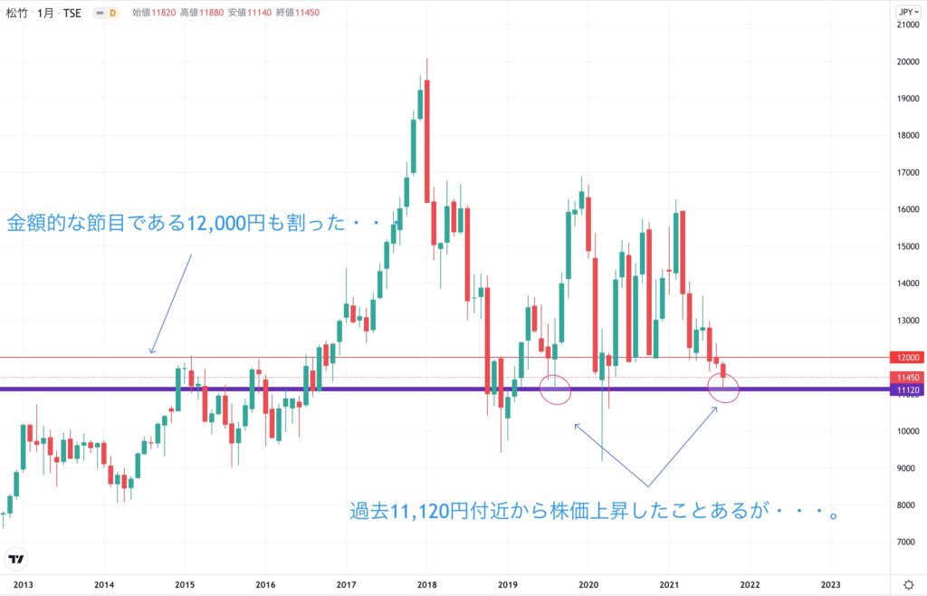 松竹の株価チャート