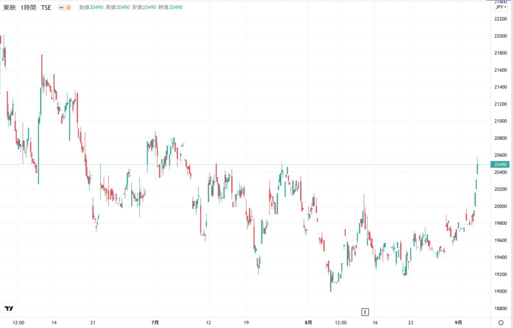 東映の株価チャート（3ヶ月）