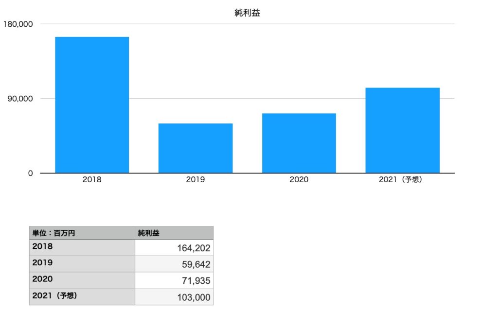 キリンホールディングスの純利益（2018年〜2021年予想）