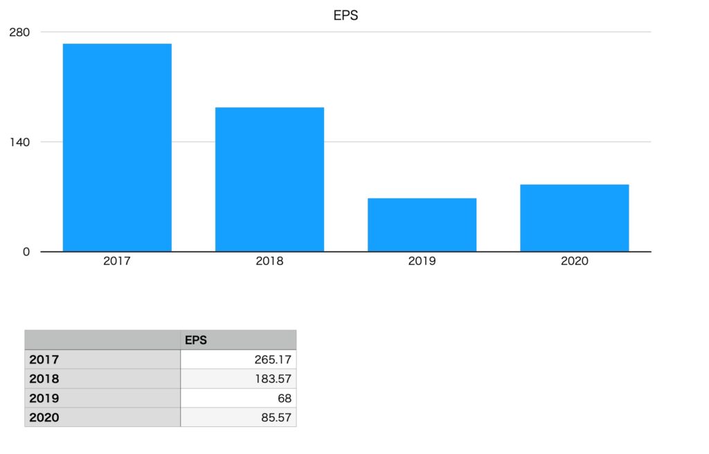 キリンホールディングスのEPS（2017年〜2020年）