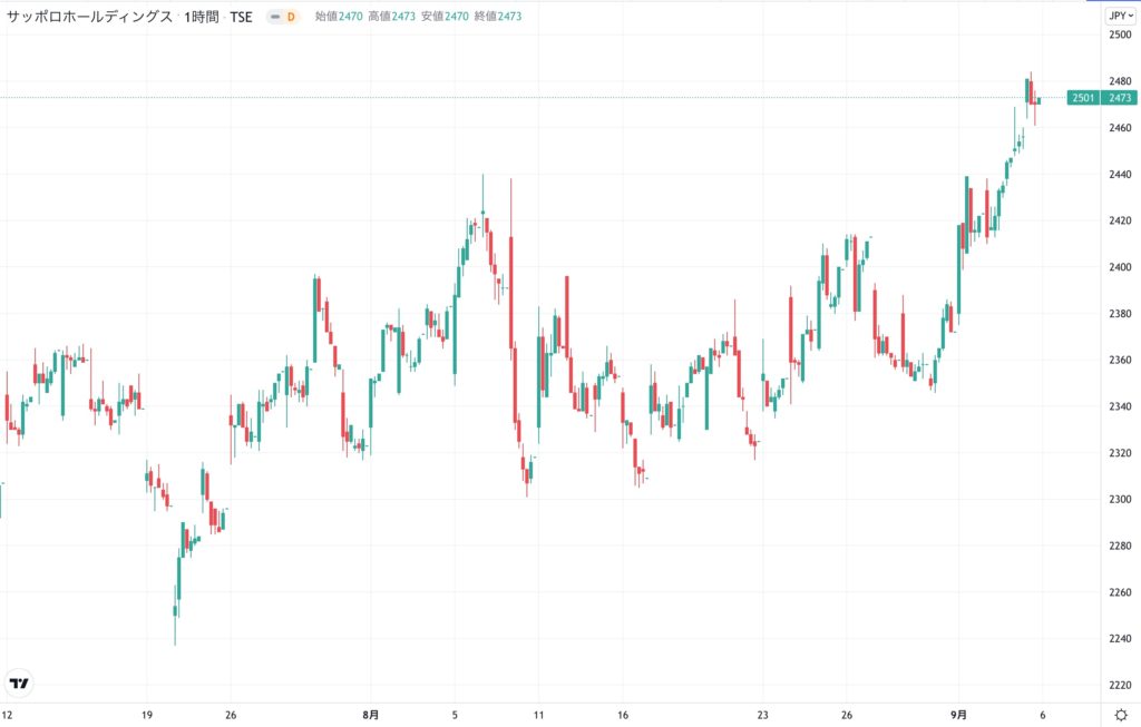 サッポロホールディングスの株価チャート（3ヶ月）
