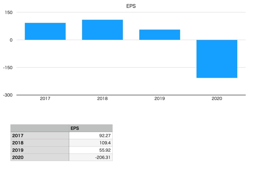 サッポロホールディングスのEPS（2017年〜2020年）