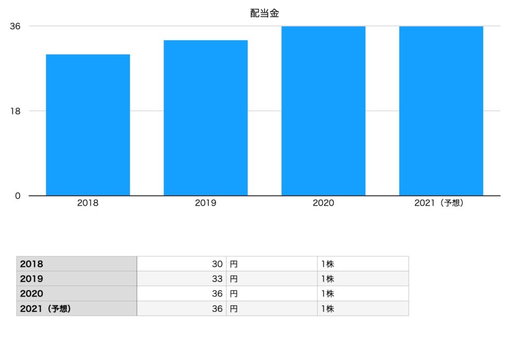日本マクドナルドホールディングスの配当金（2018年〜2021年予想）
