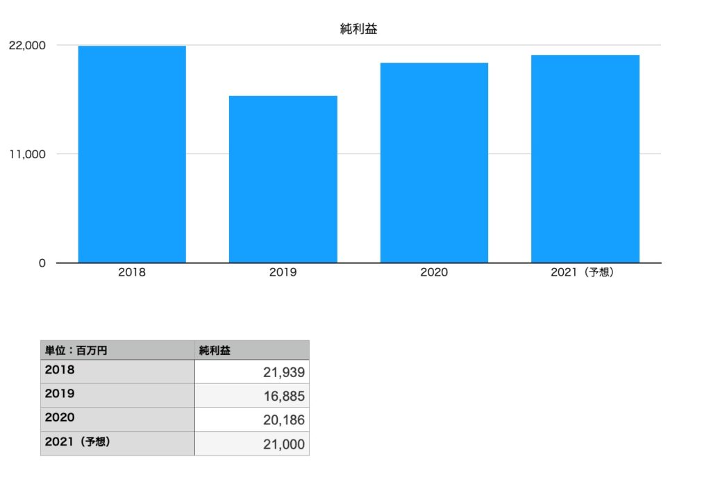 日本マクドナルドホールディングスの純利益（2018年〜2021年予想）
