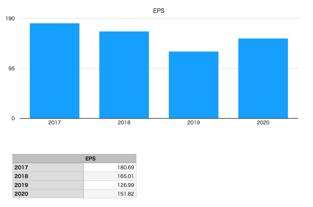 日本マクドナルドホールディングスのEPS（2017年〜2020年）