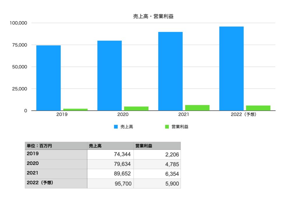 日本KFCホールディングスの業績（売上・営業利益）：2019年〜2022年予想