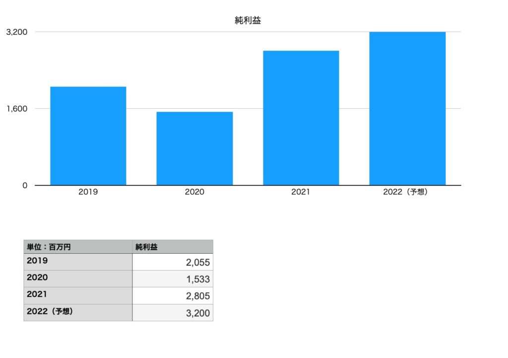 日本KFEホールディングスの純利益（2019年〜2022年予想）