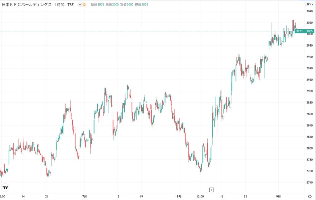 日本KFCホールディングスの株価チャート（3ヶ月）
