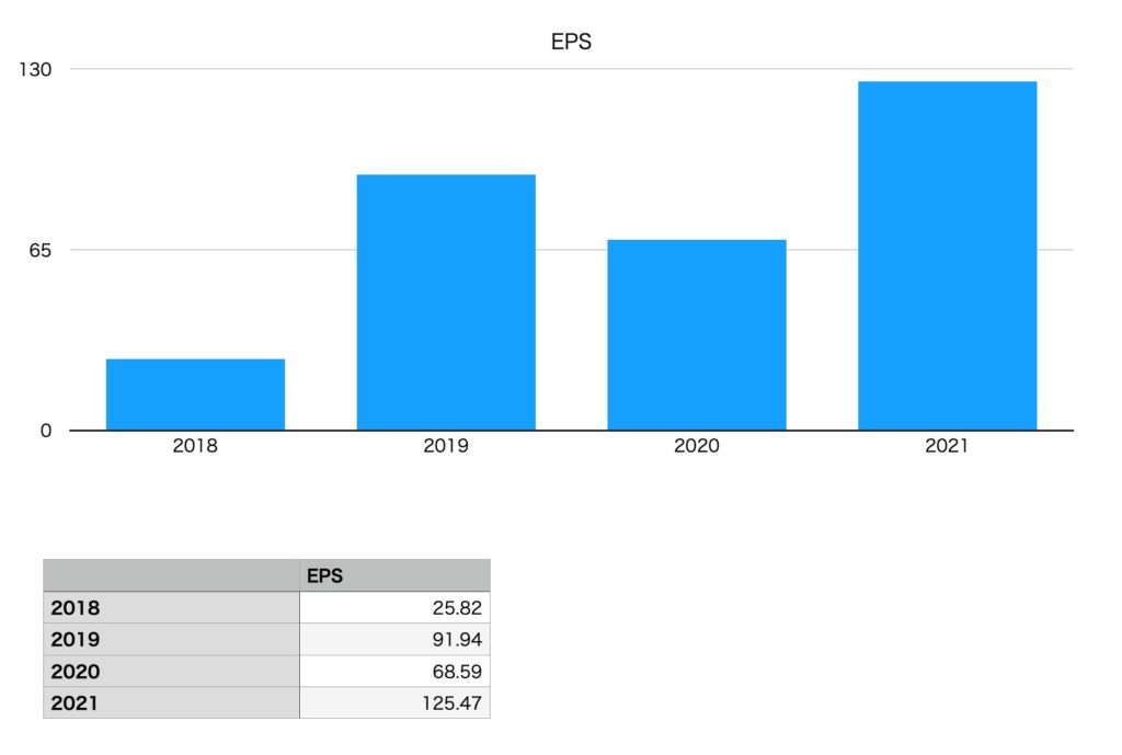 日本KFCホールディングスのEPS（2018年〜2021年）