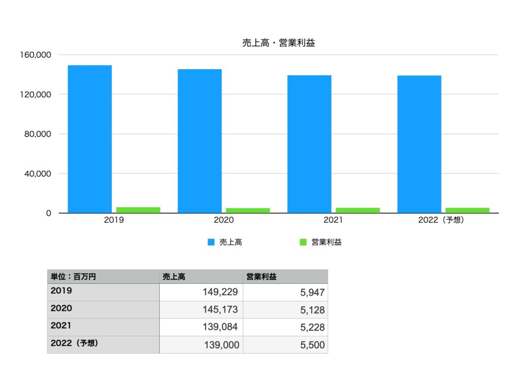 テレビ東京ホールディングスの業績（2019年〜2022年予想）