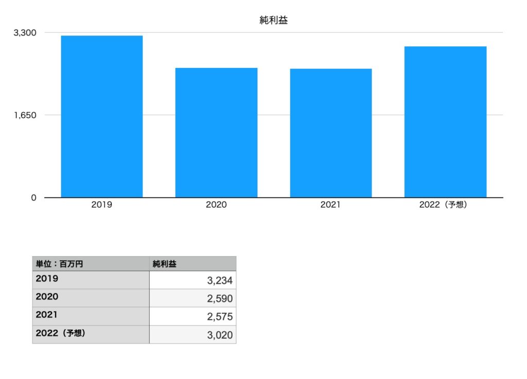テレビ東京ホールディングスの純利益（2019年〜2022年予想）