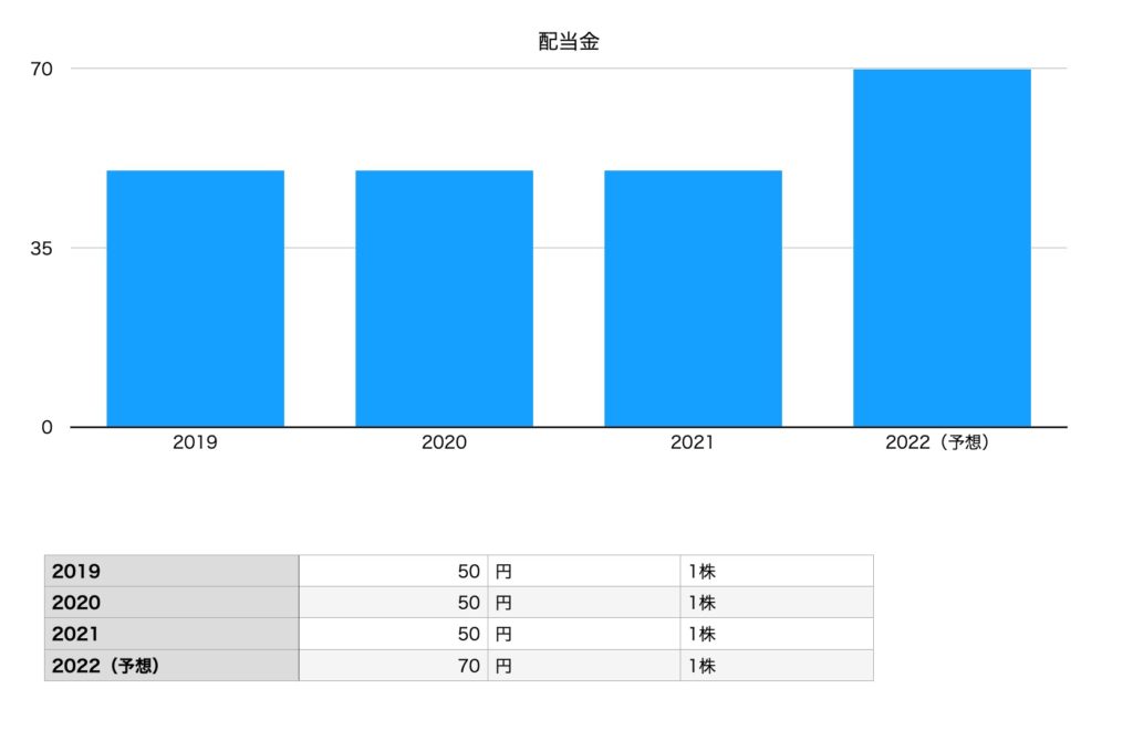 三菱食品の配当金（2019年〜2022年) 
